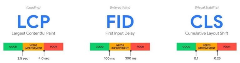 Core Web Vitals LCP FID CLS