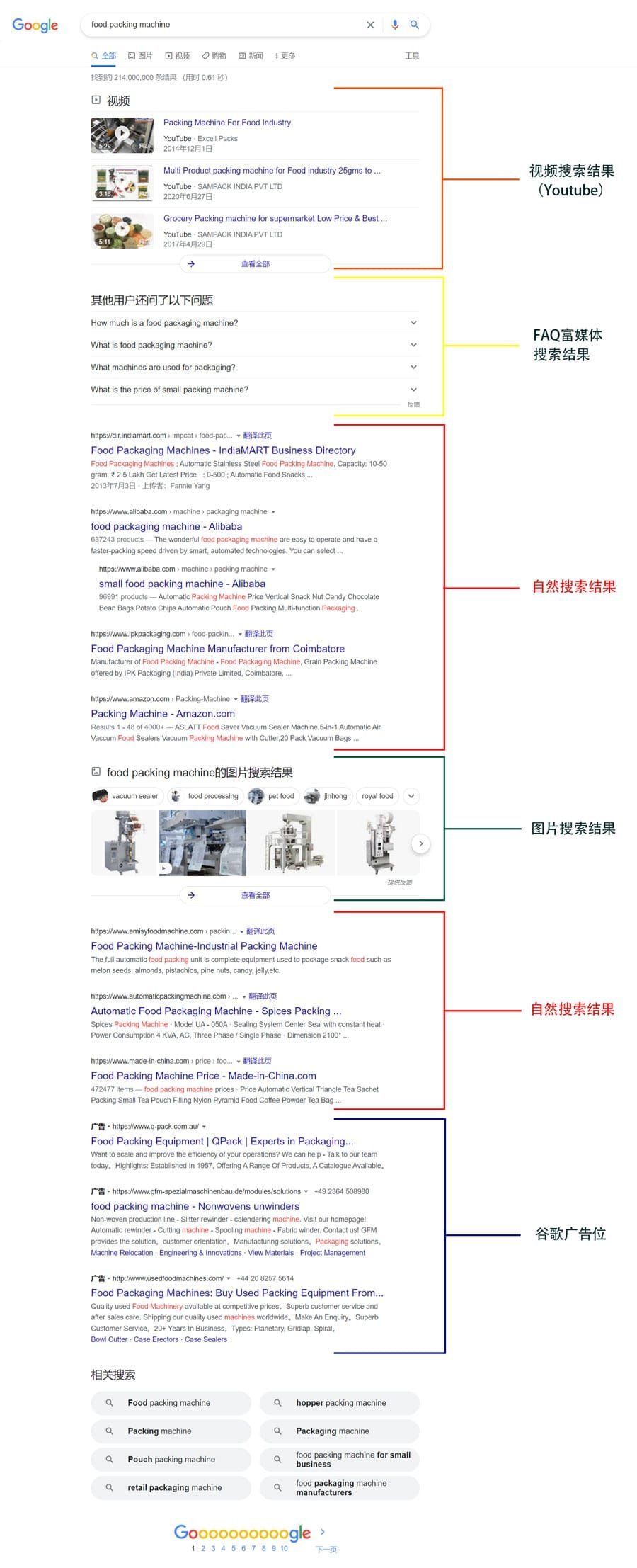 Google SERP Food Packing Machine