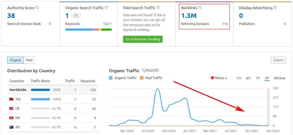 SEMRush 某网站外链和自然搜索量