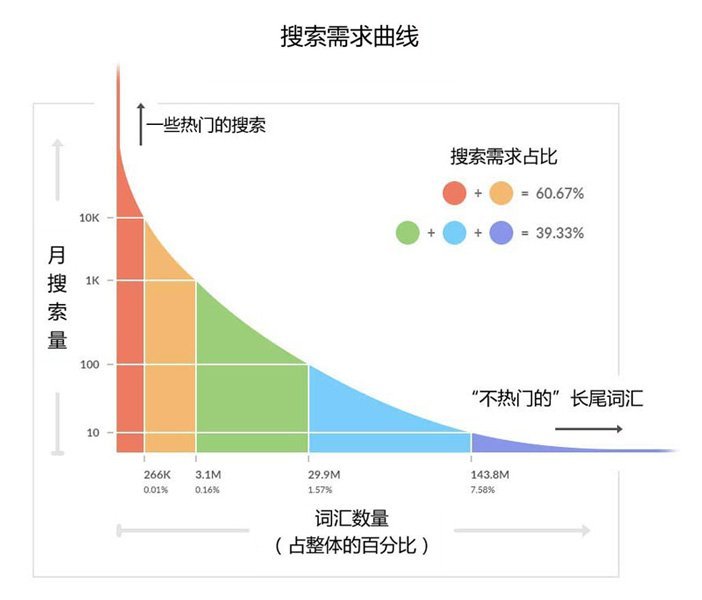 长尾关键词搜索曲线