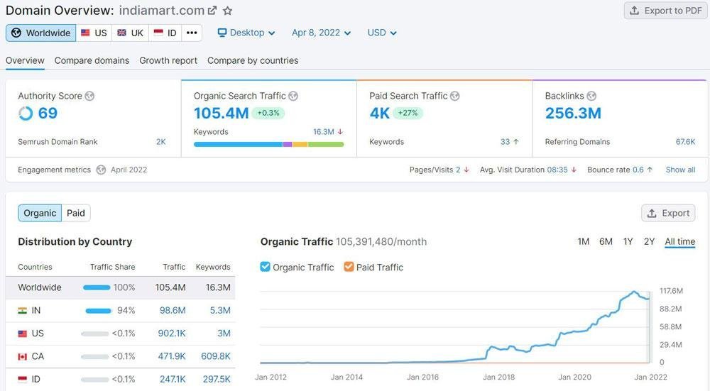 Indiamart Analytics - ElandSEO