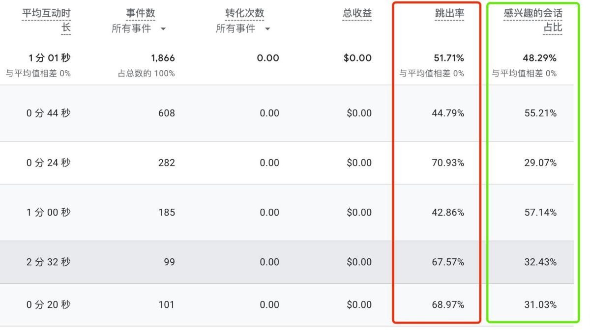 GA4 查看网页和屏幕-跳出率 感兴趣的会话占比