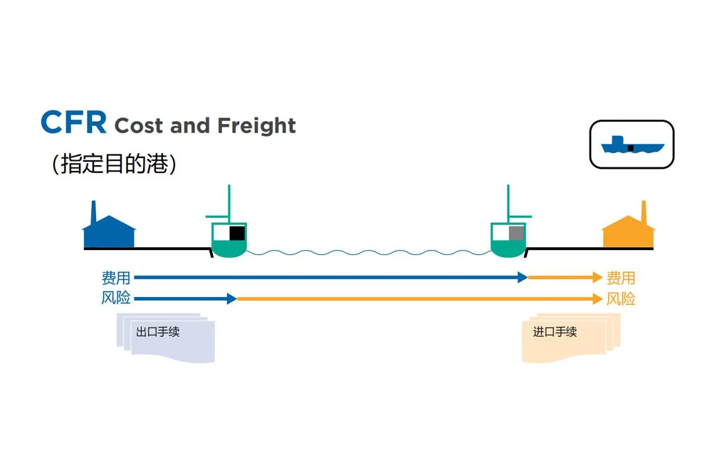 国际贸易术语解析:运输责任、费用和风险(Incoterms 2020)
