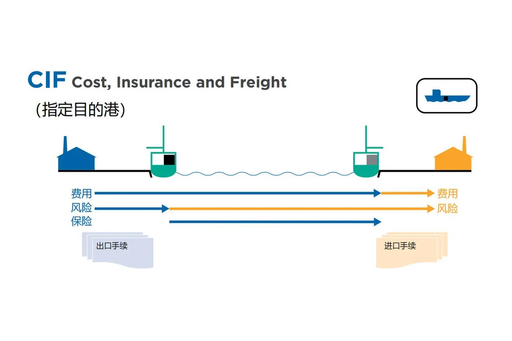 国际贸易术语解析:运输责任、费用和风险(Incoterms 2020)