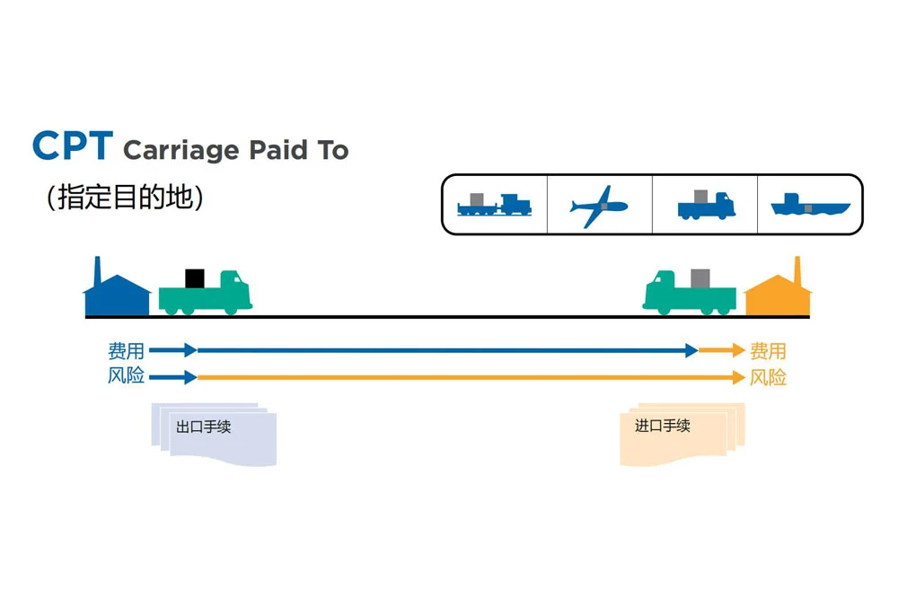 国际贸易术语解析:运输责任、费用和风险(Incoterms 2020)