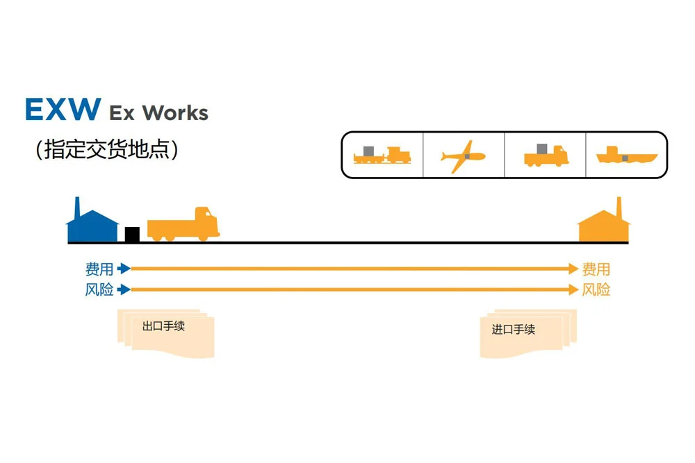 国际贸易术语解析:运输责任、费用和风险(Incoterms 2020)