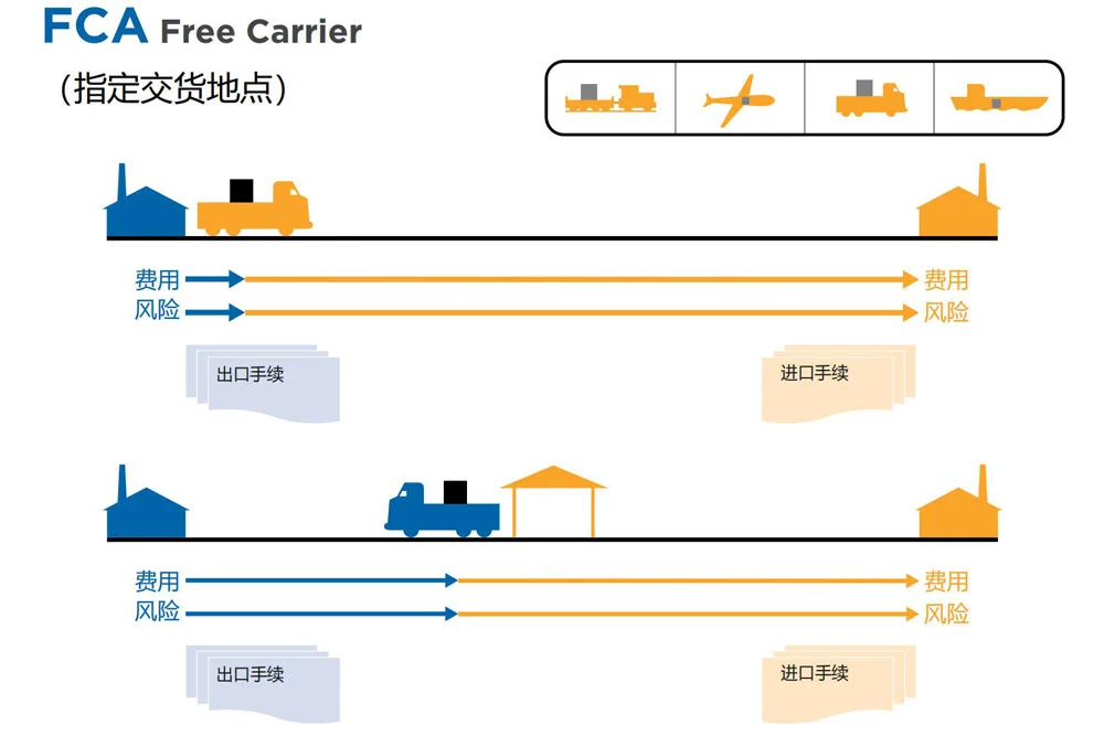 国际贸易术语解析:运输责任、费用和风险(Incoterms 2020)
