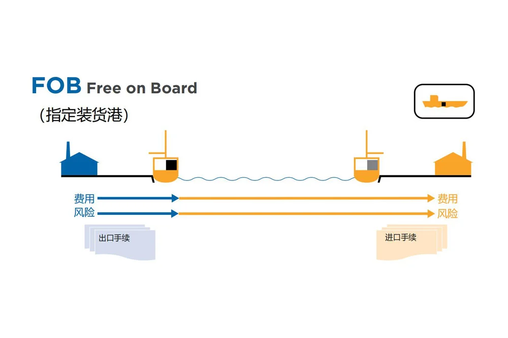 国际贸易术语解析:运输责任、费用和风险(Incoterms 2020)