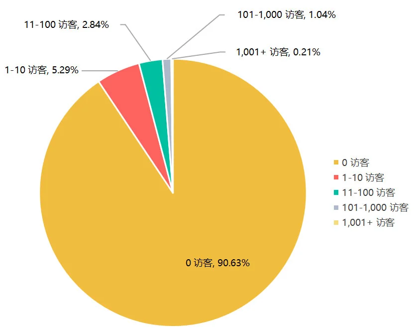 百分之九十的网页没有从谷歌搜索中获得自然搜索流量