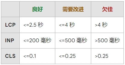 核心网页指标