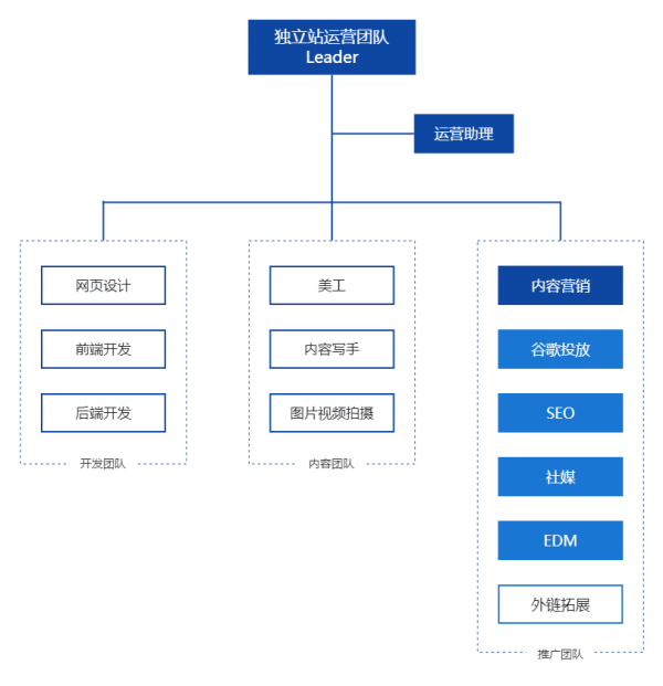 独立站运营团队组织架构